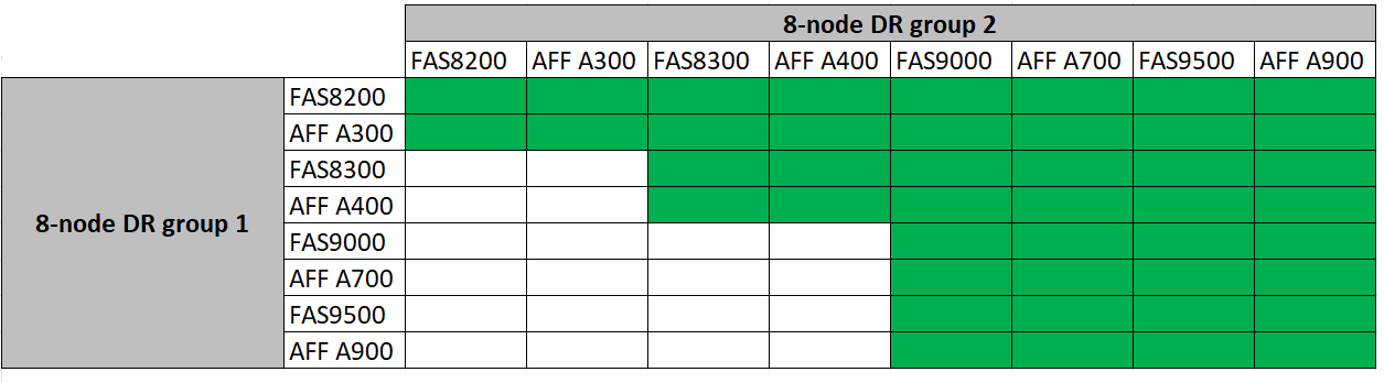 Platform combinations for 8 node configurations