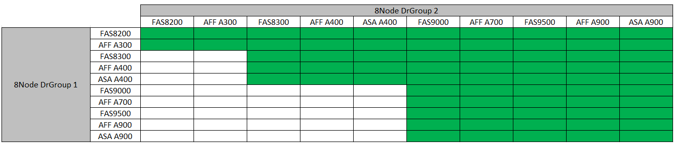 Platform combinations for 8 node configurations