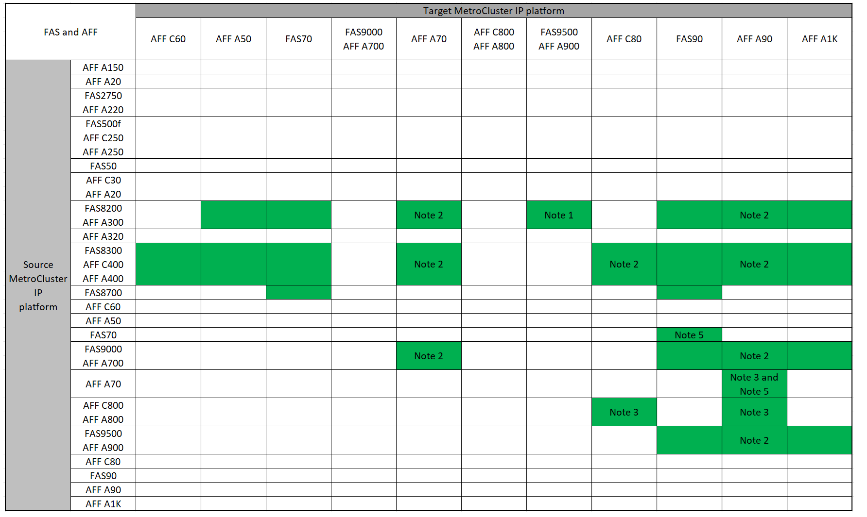 Shows AFF and FAS upgrade combinations group 2
