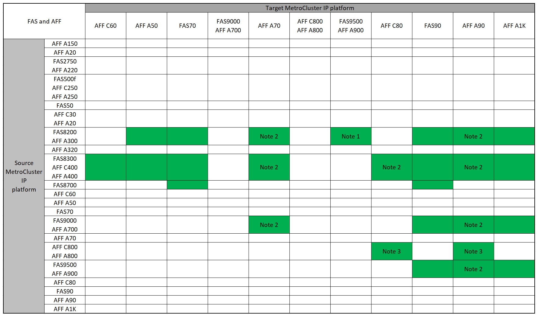 Shows AFF and FAS upgrade combinations group 2