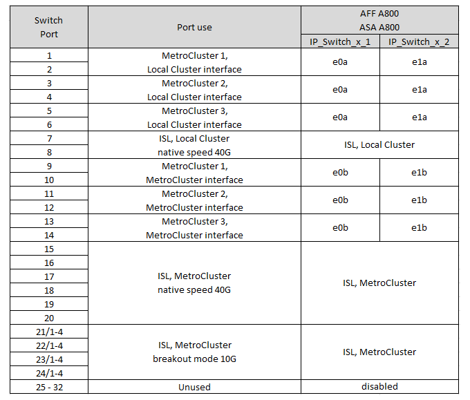 Shows Cisco 3132Q-V platform port assignments