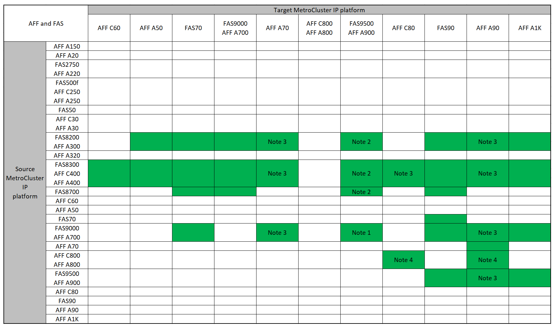 Shows the supported upgrade combinations for the group 2 platforms