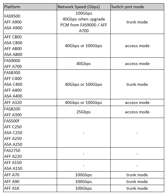 Shows the platform-specific network speeds and switch port modes for MetroCluster-compliant switches.