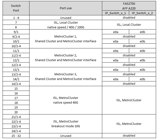 Shows Cisco 3132Q-V platform port assignments