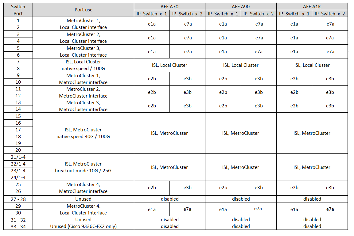 Shows Cisco 3232C or Cisco 9336C platform port assignments