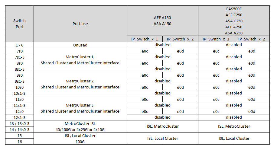 Shows NVIDIA SN2100 platform port assignments