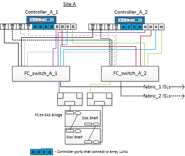 mcc configuration with disks and array luns 1