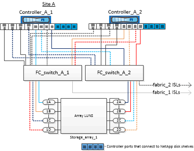 This graphic depicts an example MetroCluster configuration. The graphic is explained in the surrounding text.