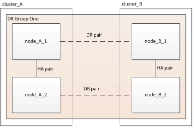 mcc dr groups 4 node