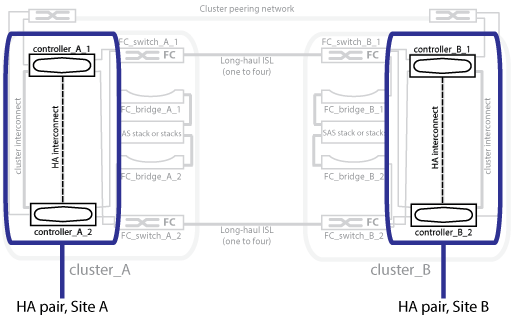 mcc hw architecture local ha