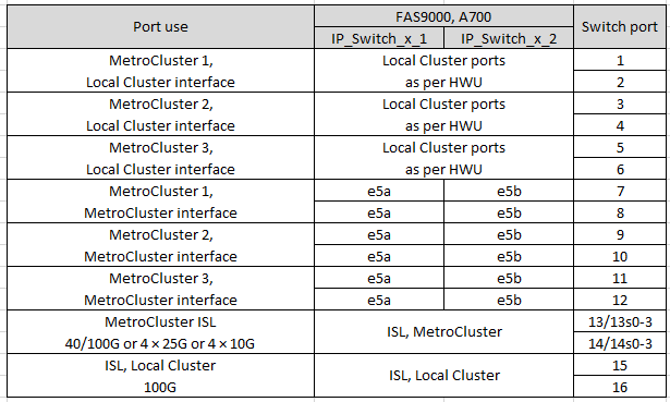 mcc ip cabling A700 MSN2100
