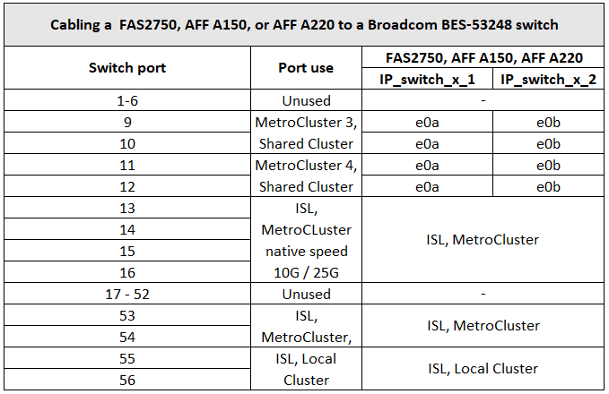mcc ip cabling a aff a150 a220 or fas2750 to a broadcom bes 53248 switch