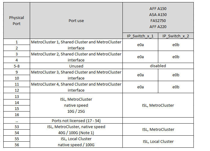 Shows Broadcom BES-53248 platform port assignments