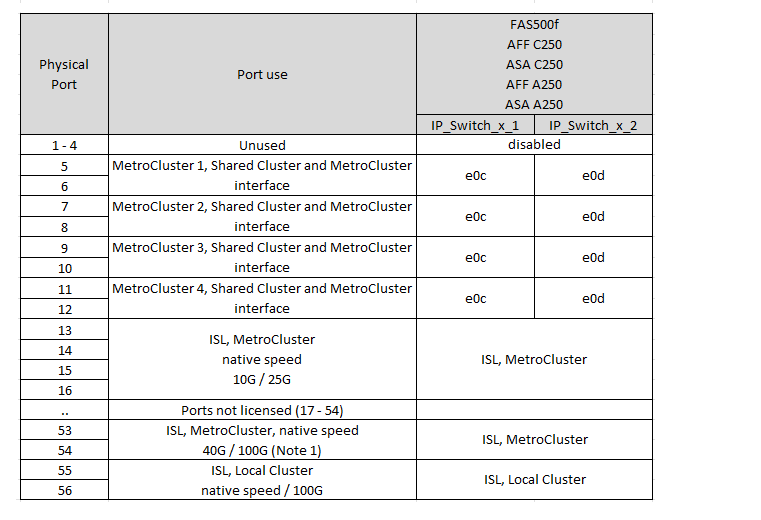 Shows Broadcom BES-53248 platform port assignments