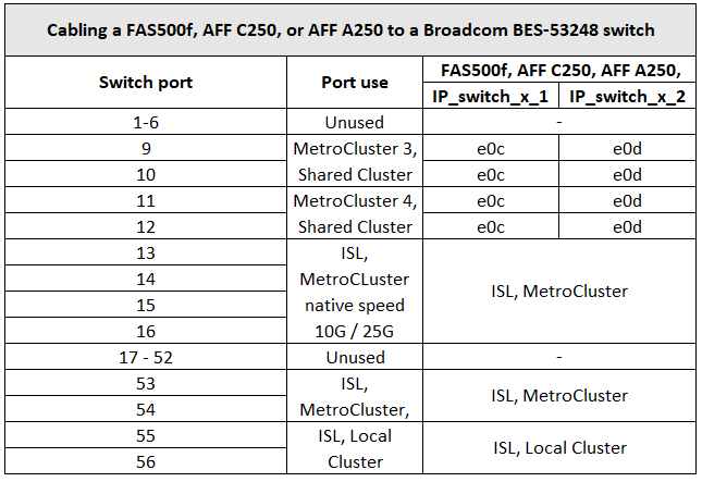 mcc ip cabling a aff c250 a250 or fas500f to a broadcom bes 53248 switch