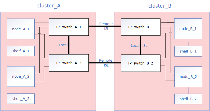 mcc ip hardware architecture ip interconnect