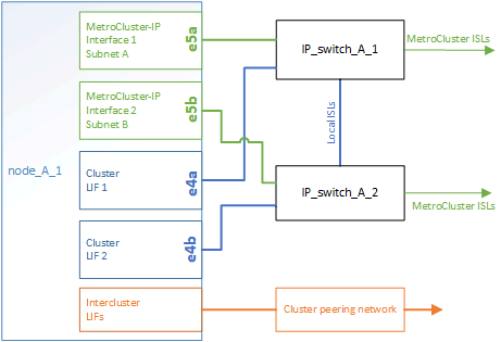 mcc ip lif usage