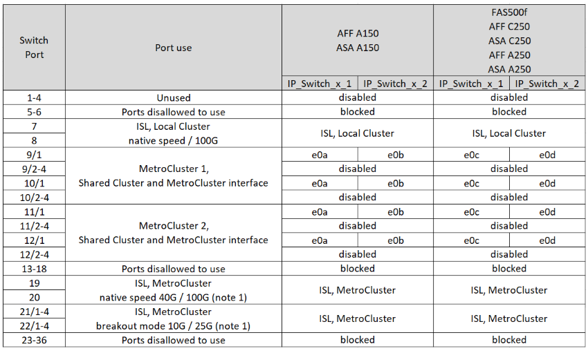 Shows Cisco 9336C-FX2 12-port platform port assignments