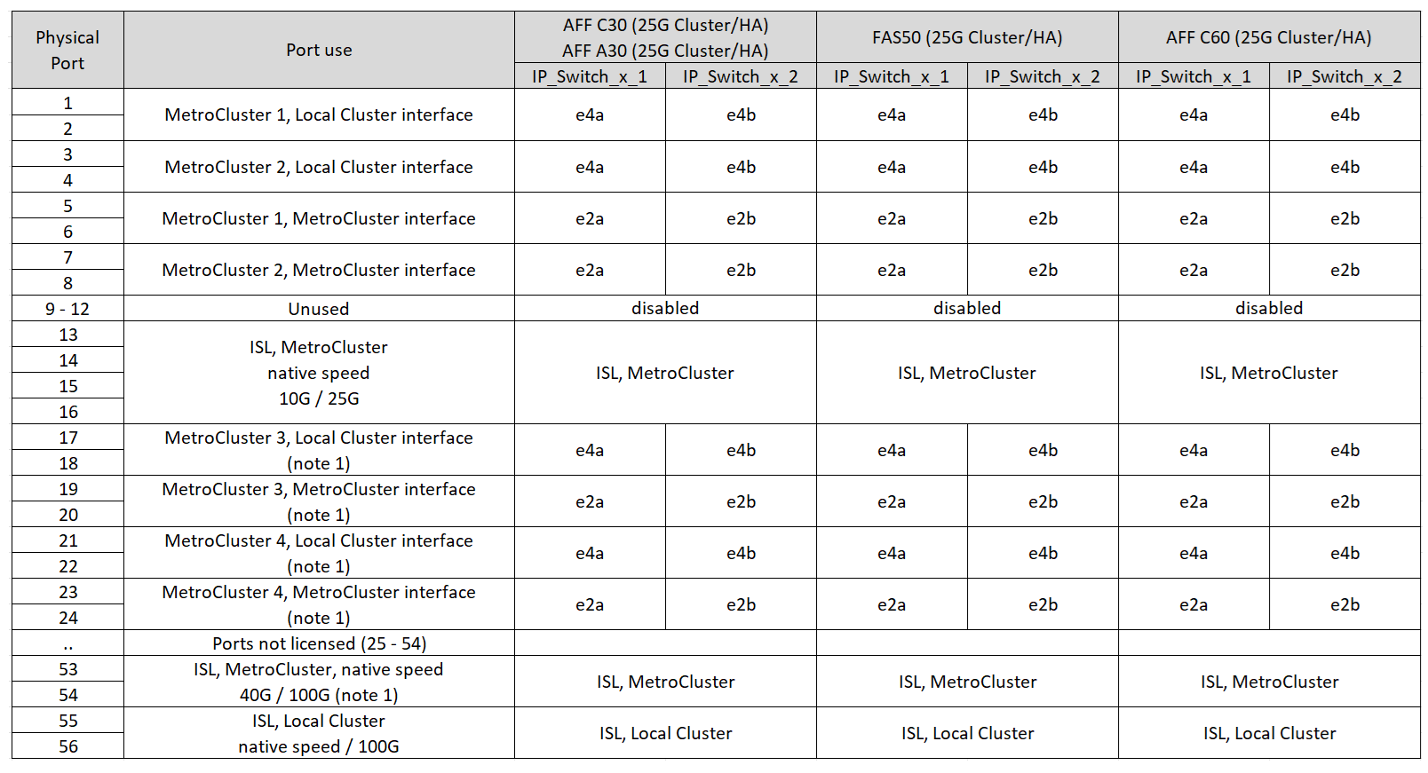 Shows Broadcom BES-53248 platform port assignments