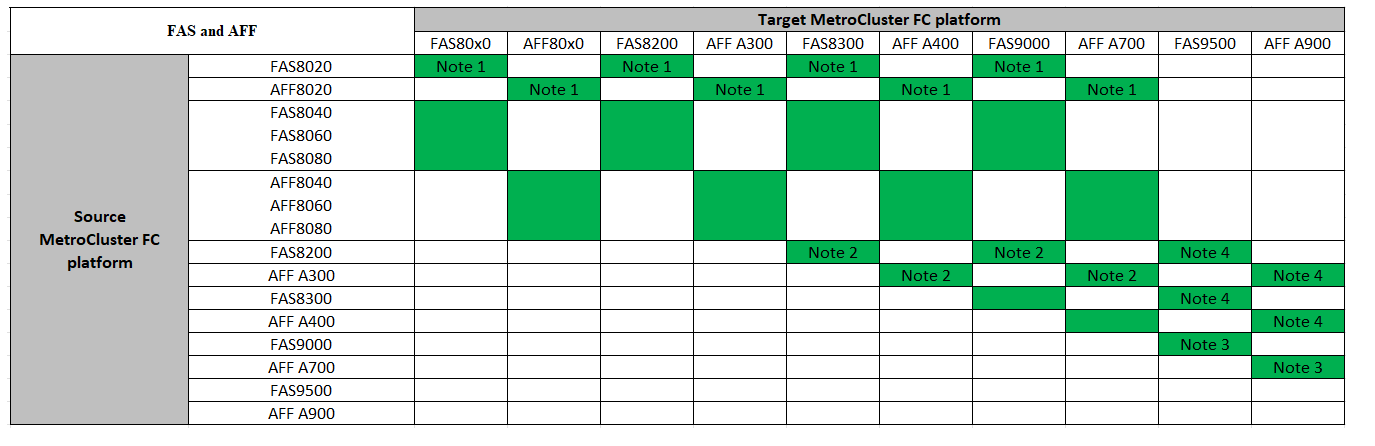 metrocluster fc upgrade table aff fas