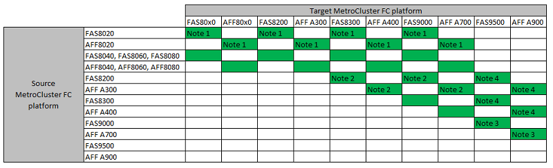 Choose A Controller Upgrade Procedure