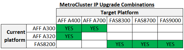 Upgrading Controllers In A MetroCluster IP Configuration Using ...