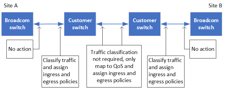 switch traffic with broadcom switches