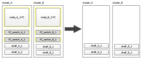 transition 2n remove fc nodes