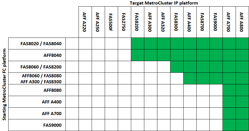 transition supported platform combinations