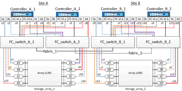 This graphic depicts the switch zones in an example MetroCluster configuration with array LUNs. The graphic is described by the surrounding text.