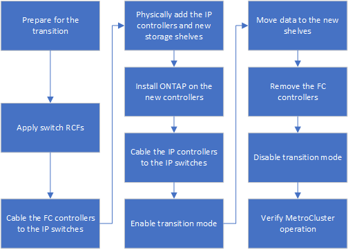 workflow 4n transition nondisruptive