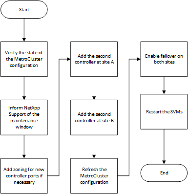 workflow mcc 2 to 4 node expansion high level