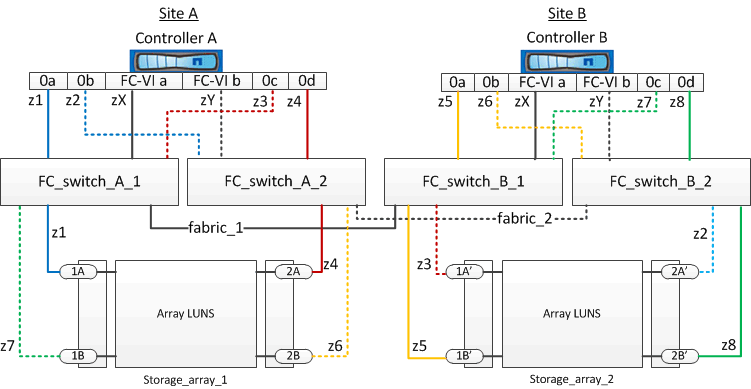 zoning two node mcc fabric attached