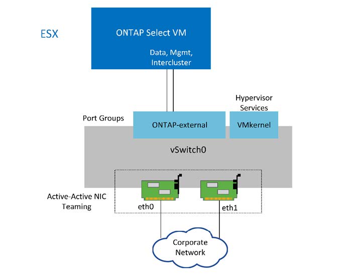 Network configuration of single-node ONTAP Select cluster