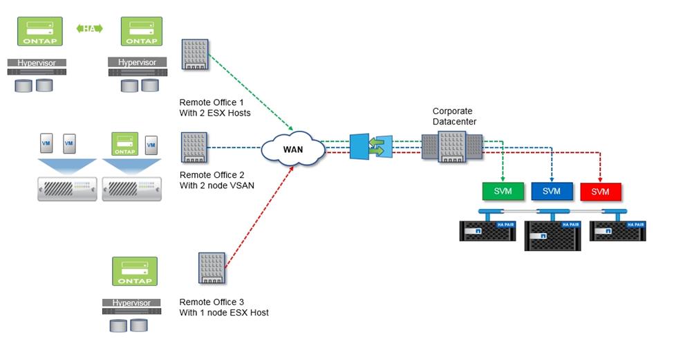 Scheduled backup of remote office to corporate data center