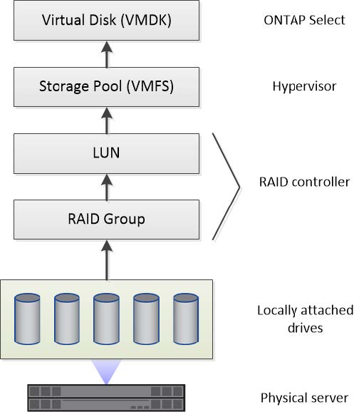 local storage environment