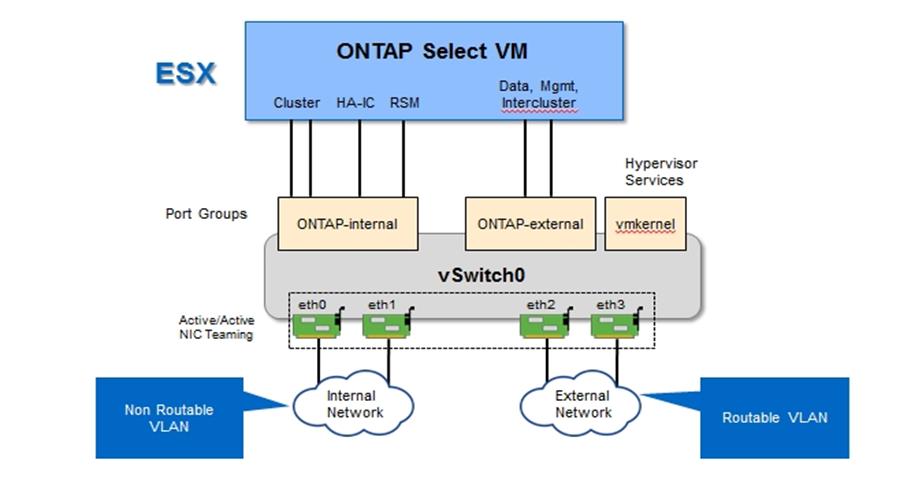 Network configuration of a single node that is part of a multinode ONTAP Select cluster