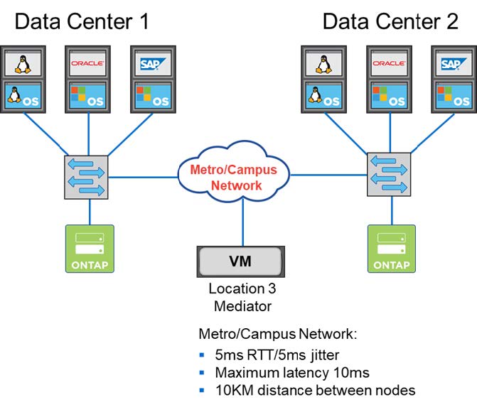 Private cloud built on DAS