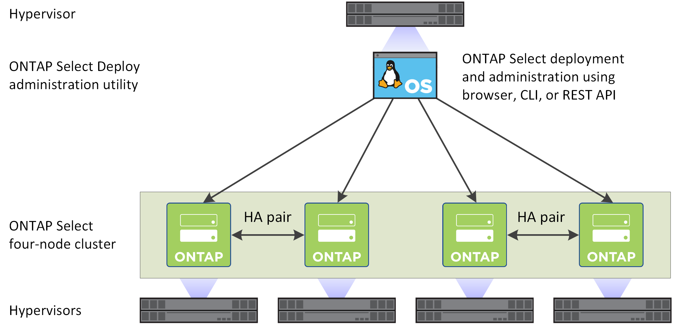 Illustrates a ONTAP Select four-node cluster created with the Deploy administration utility.