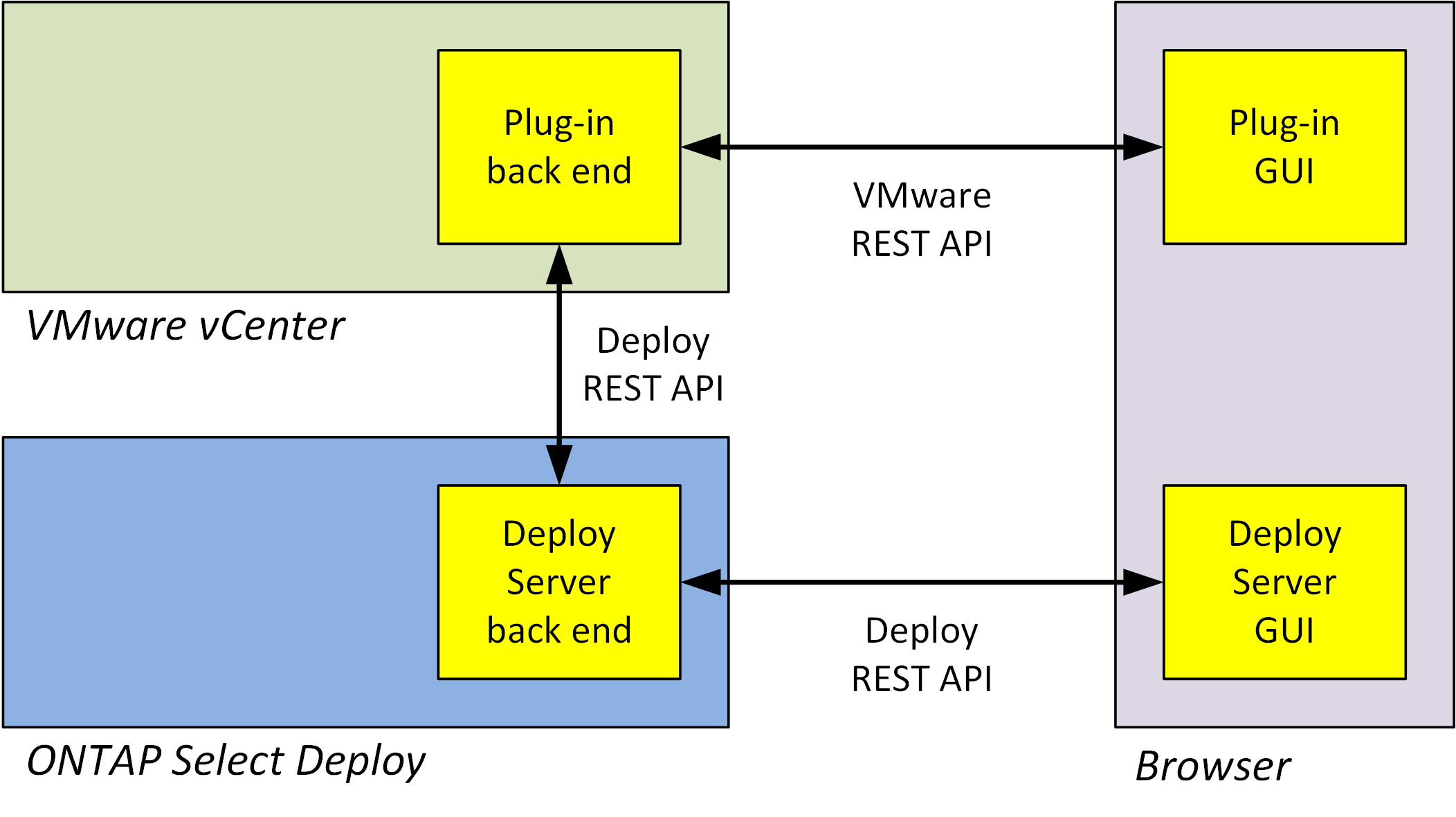 Illustrates the architecture of the Deploy vCenter plug-in.