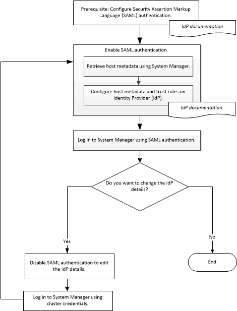 mfa workflow