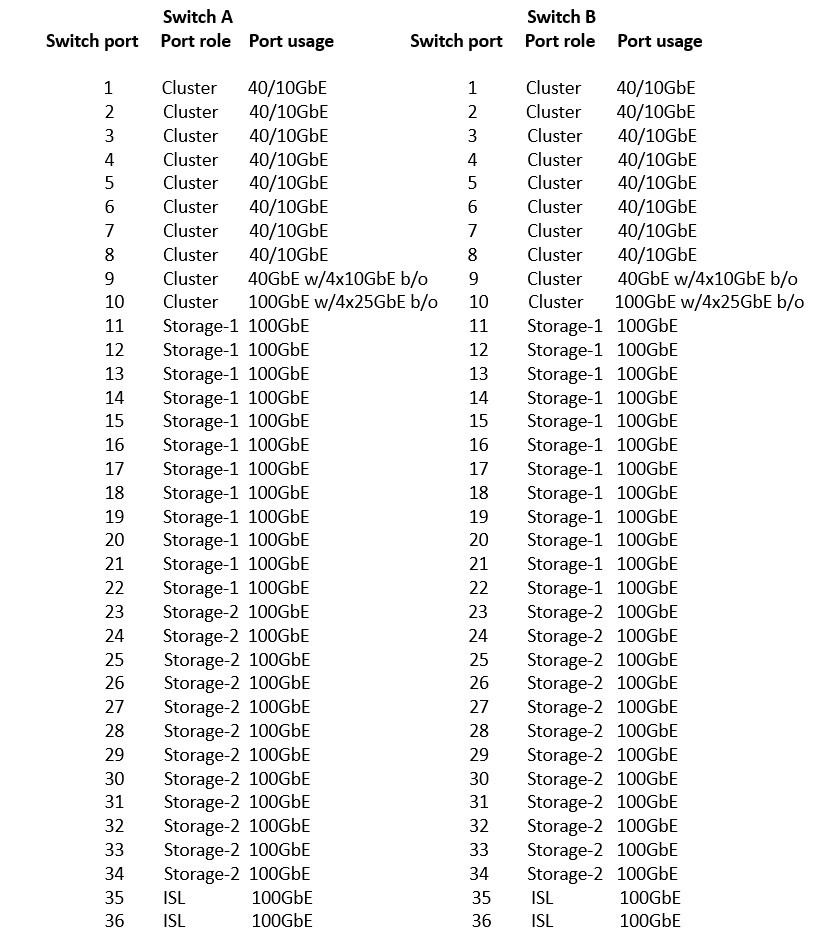 Cabling worksheet