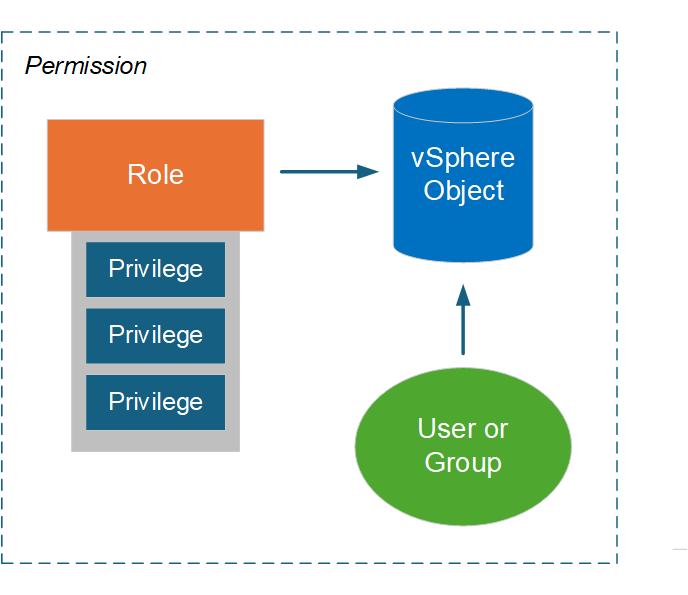 vCenter permission