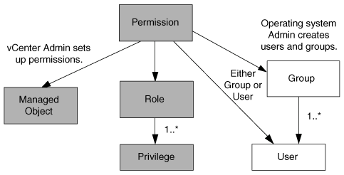 Components of vCenter Server permissions