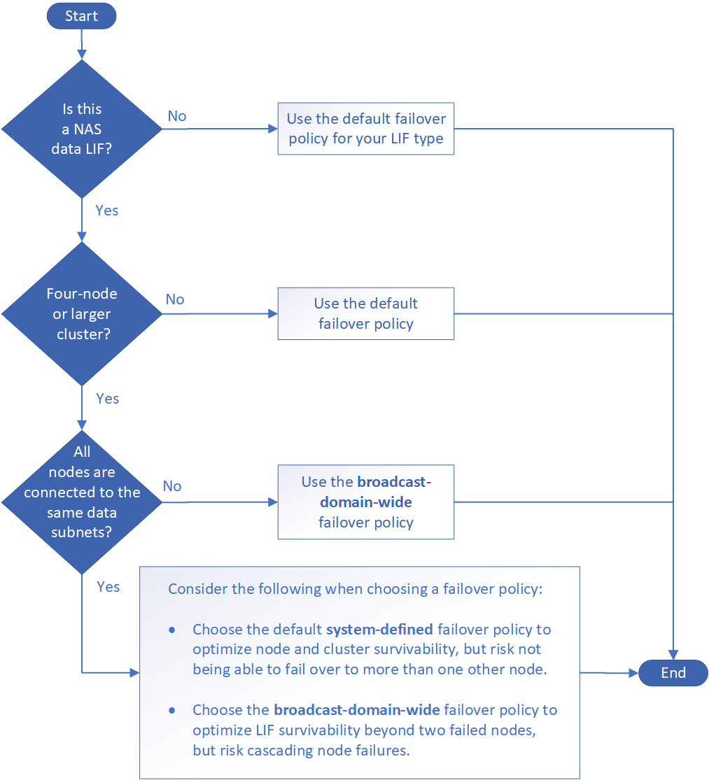 LIF failover policy decision tree image