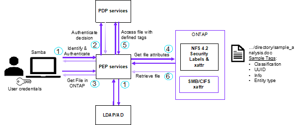 ABAC access architecture