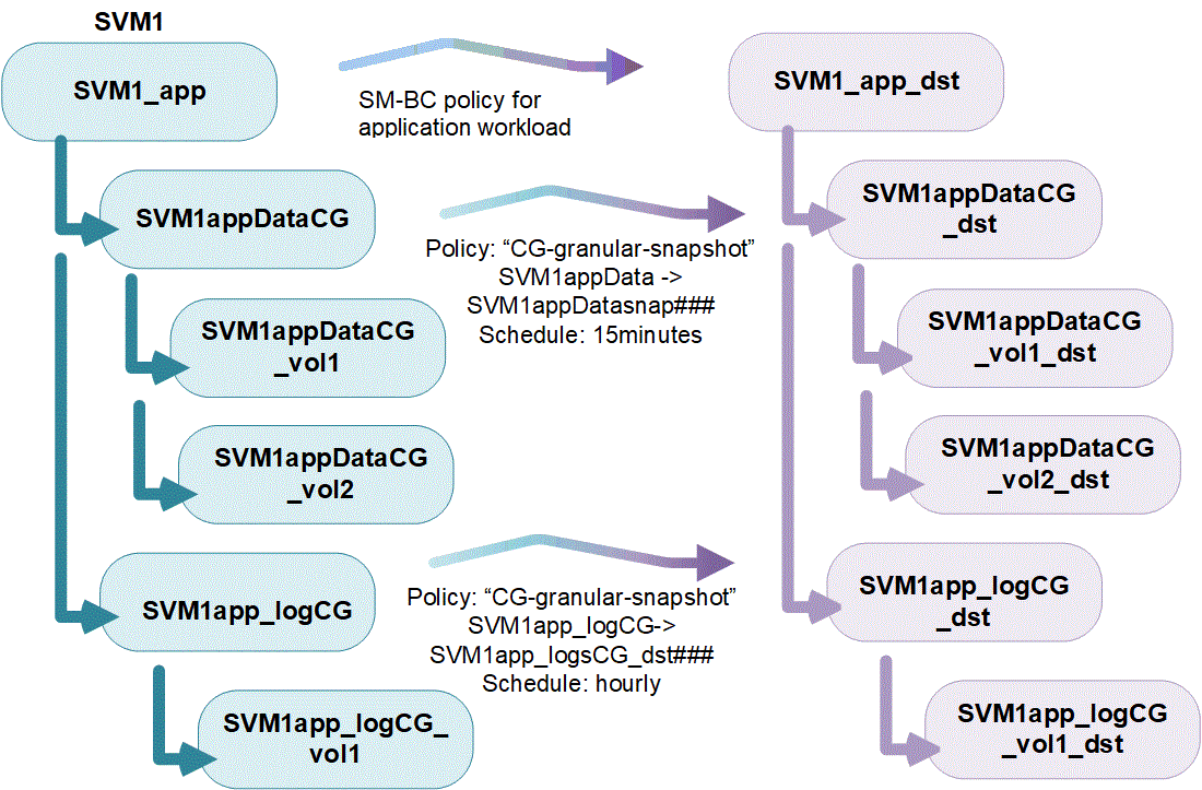 Diagram of a nested consistency group with its consituent volumes