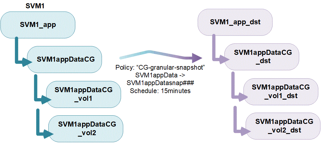 Diagram of a single consistency group with its constituent volumes and local Snapshot policy