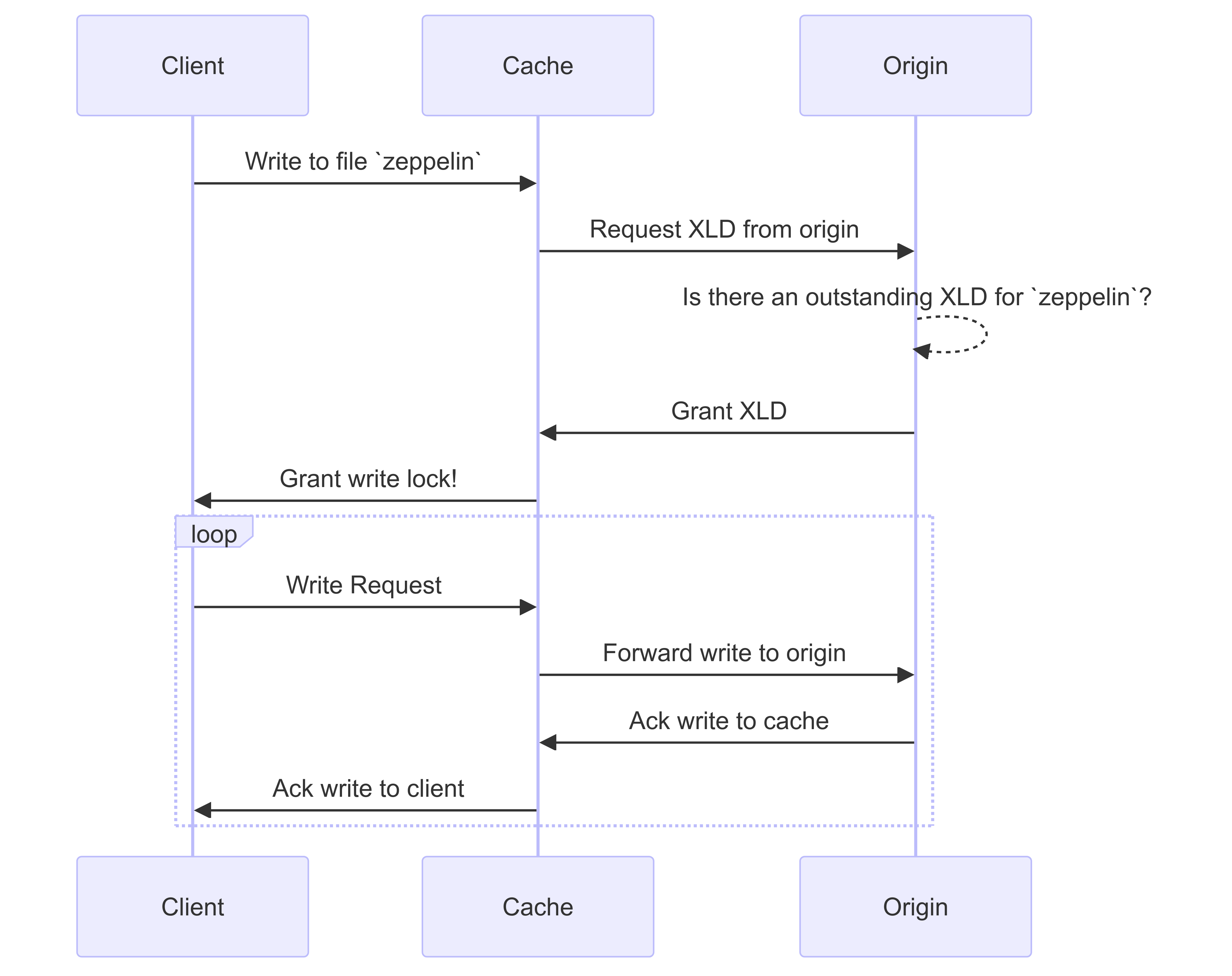 FlexCache write-around sequence diagram