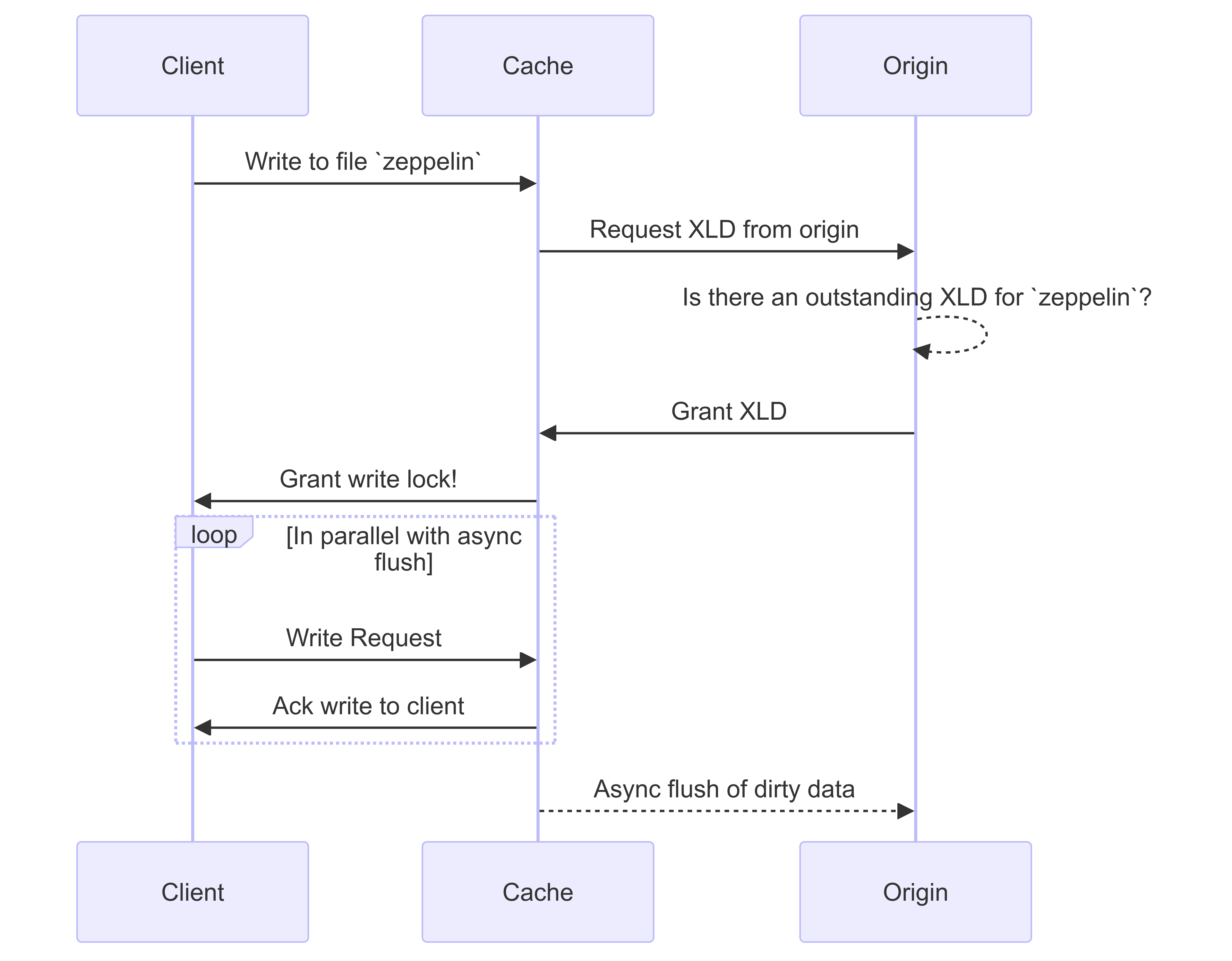 FlexCache-write-back sequence diagram